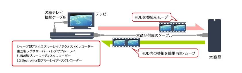 ���R�[�_�[�̘^��pHDD�Ƃ��Ďg����