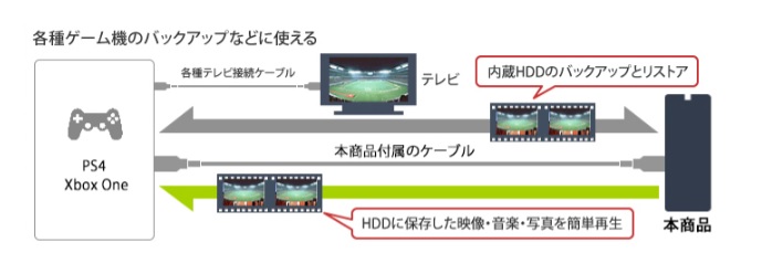 ���R�[�_�[�̘^��pHDD�Ƃ��Ďg����