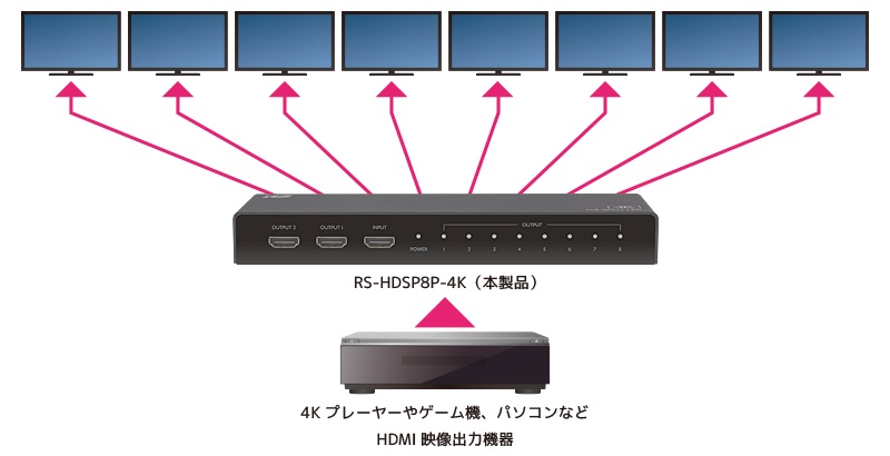 �P�̉f���M����8�ɕ��z���� 4K�Ή�HDMI���z��