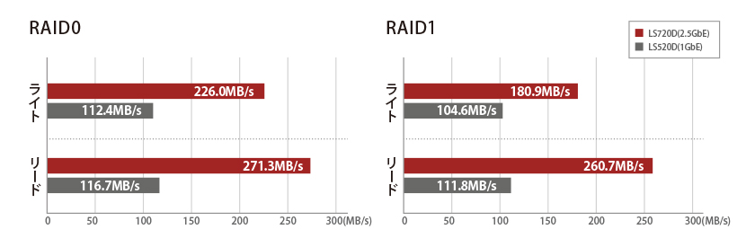 2.5GbE���ڂő�e�ʃf�[�^�������]��