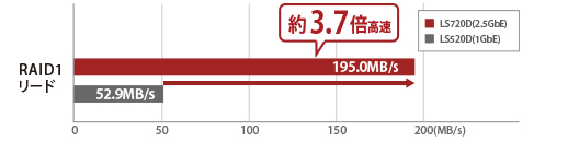 10��̃N���C�A���gPC���瓯���ɃA�N�Z�X���ăp�t�H�[�}���X���v��