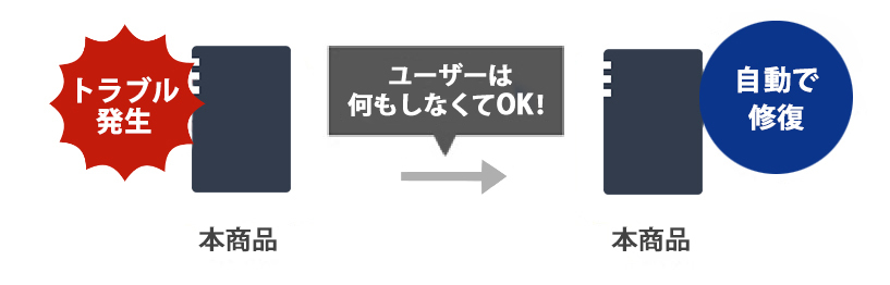 ������̃g���u�������f�[�^�����t�@�[���E�F�A��d�\��