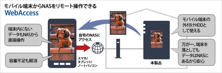 �ۑ������f�[�^�ɁA�O�o�悩����A�N�Z�X�\�� �uWebAccess�v