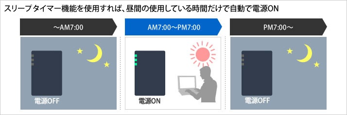 �C�ӂ̎��Ԃ����ғ�������X���[�v<mark class=classngword>�^�C</mark>�}�[�i�V�X�e���X���[�v�j�@�\�v