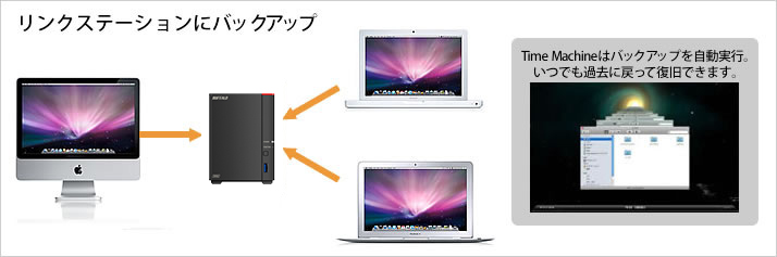 Mac�̎����o�b�N�A�b�v�@�\�uTimeMachine�v�����p�ł���