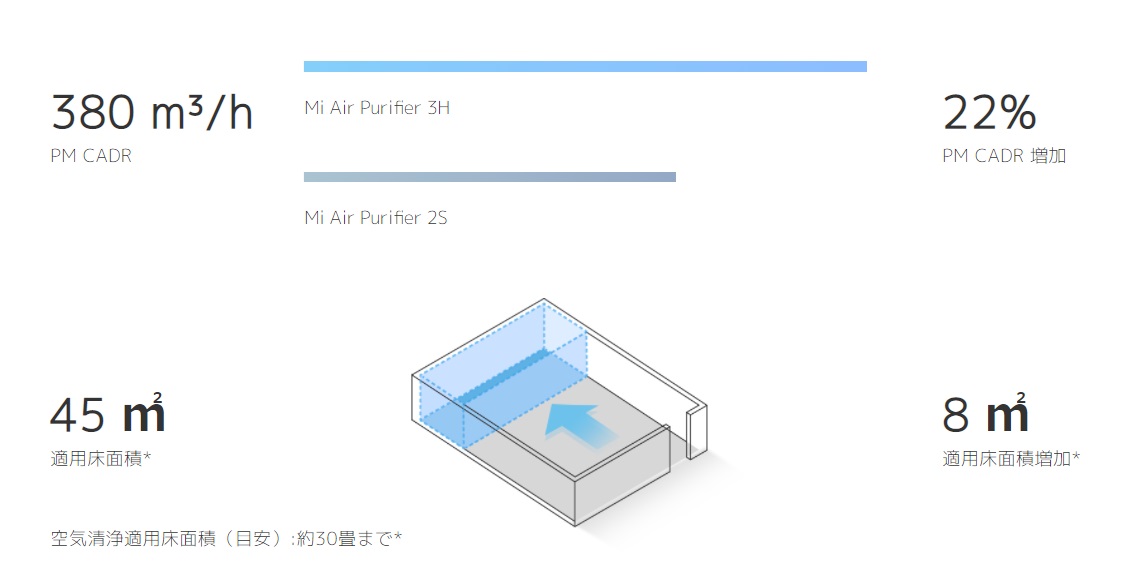 ��C����@�E�C�I�������� ��C����@ Xiaomi�@�V���I�~  Mi Air Purifier 3H AC-M6-SC �r�b�N�J����