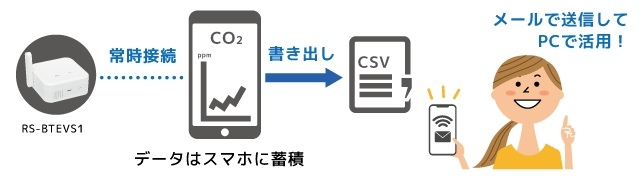 �펞�ڑ��Ōv���f�[�^���擾���O���t�\��