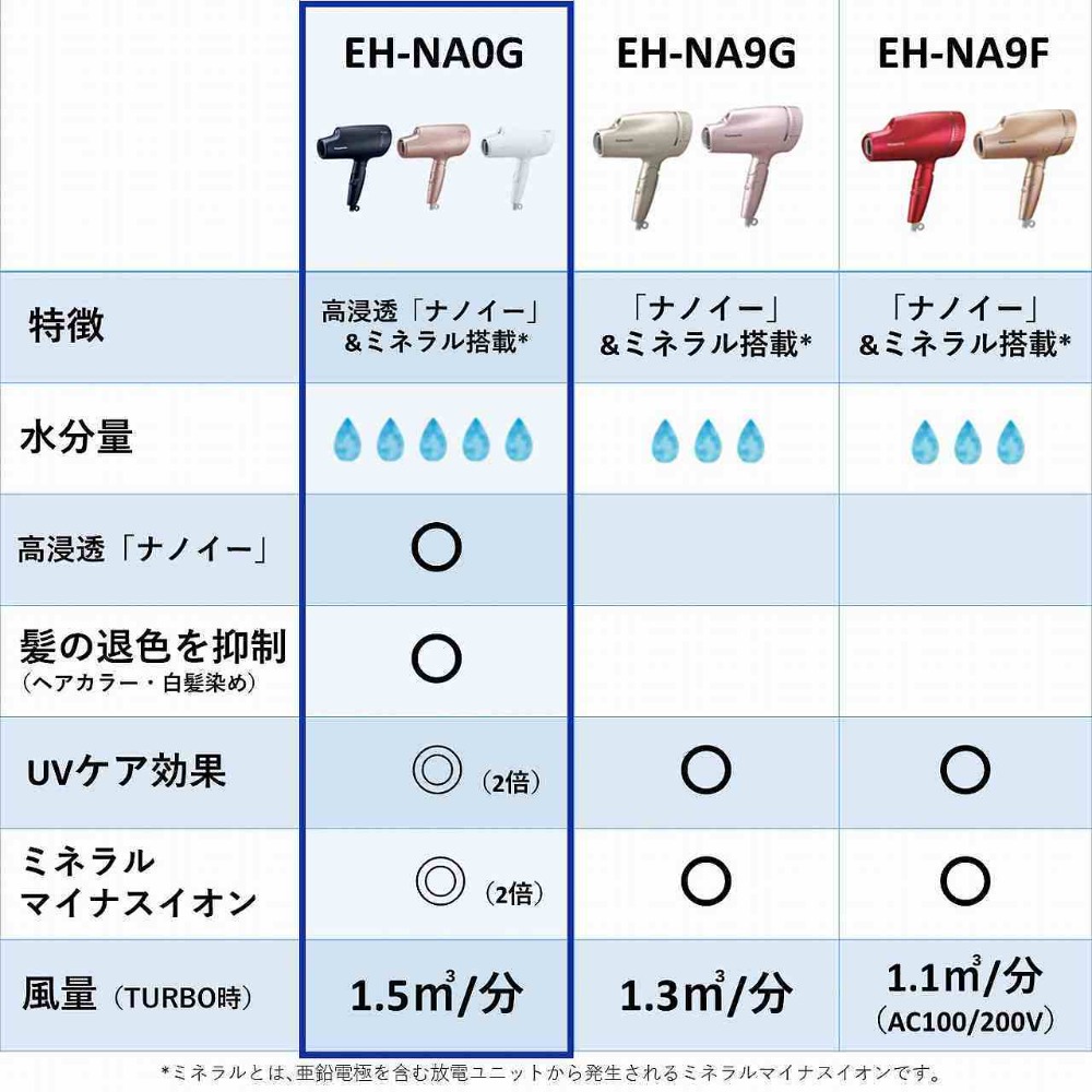 ヘアードライヤー ナノケア高浸透 ディープネイビー EH-NA0G-A