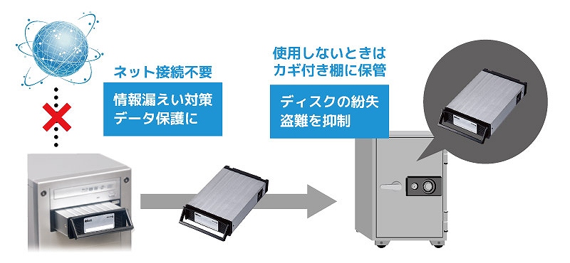 �f�[�^�ی�ɓK�������[�J���X�g���[�W