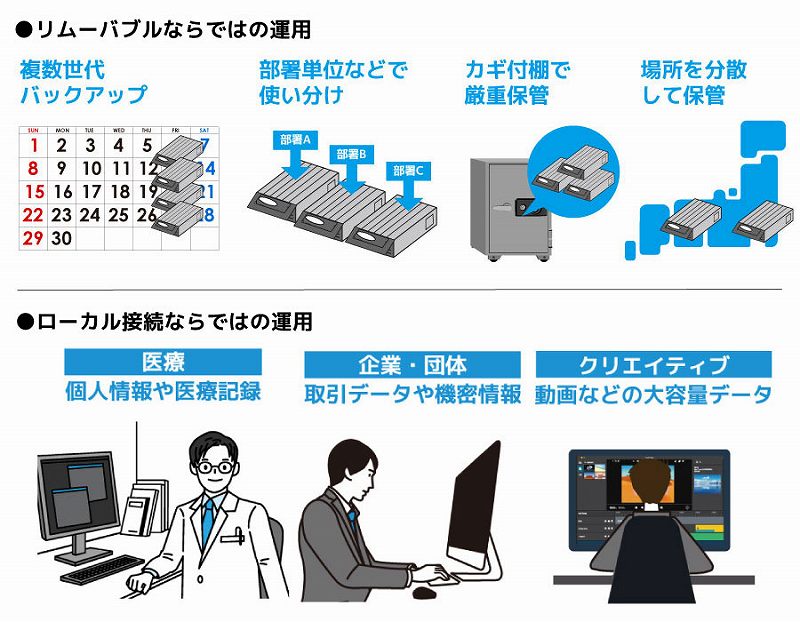 �o�b�N�A�b�v��d�q����̃f�[�^�ۑ��ɂ��œK