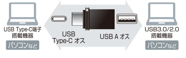 USBメモリ (Chrome/iPadOS/iOS/Mac/Windows11対応) ブラック MF-CAU3116GBK [16GB /USB  TypeA＋USB TypeC /USB3.1 /キャップ式] エレコム｜ELECOM 通販 | ビックカメラ.com