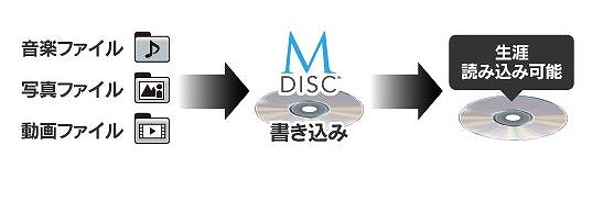 M-DISC DVDΉ