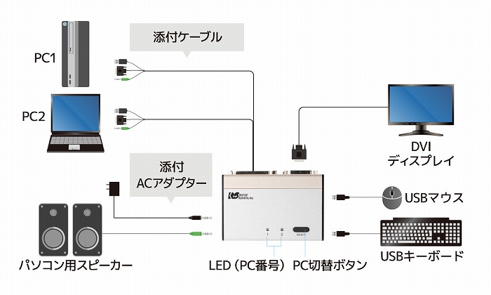 1�g�̃L�[�{�[�h�E�f�B�X�v���C�E�}�E�X��2��̃p�\�R���Ő؂�ւ��ĉ��K����