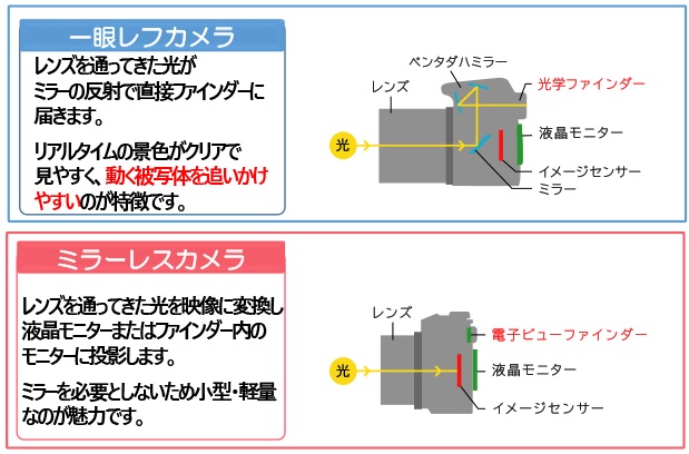 2023年】ミラーレス一眼のおすすめ27選 初心者にイチ押しのモデルも ...