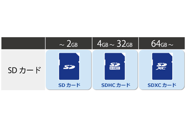 SDカードの規格と容量の目安 SDカードの規格