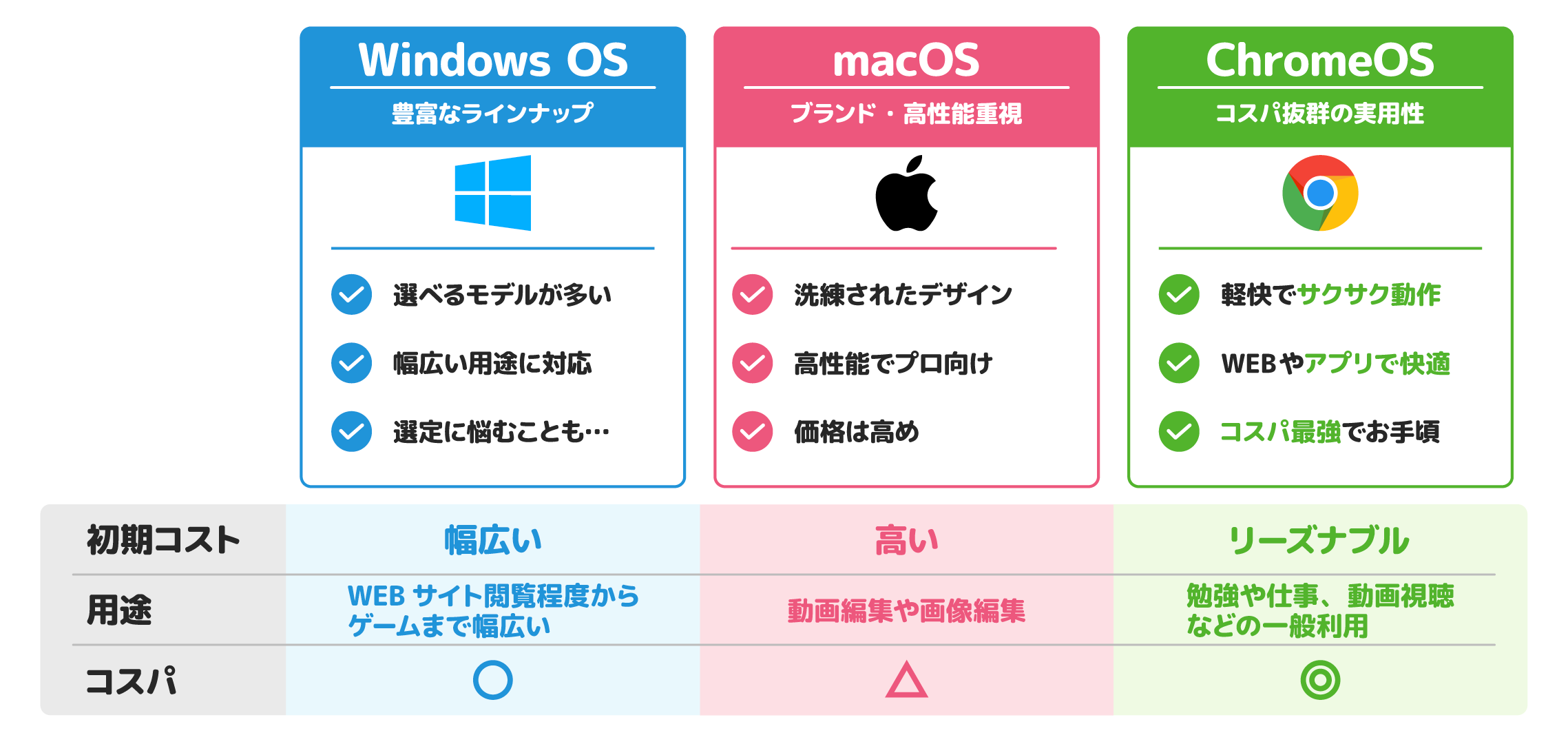 PC�̔]�ƂȂ�厖�Ȋ�ՁuOS�v�I�т��d�v�B3��OS�̈Ⴂ�Ƃ́H