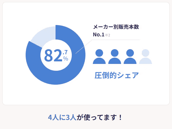 圧倒的売上シェアNo1