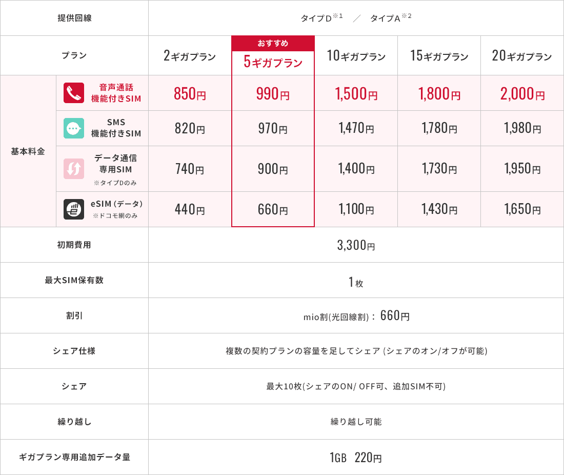 ギガプラン料金表