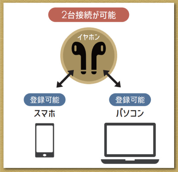 完全ワイヤレスイヤホンの選び方 機能・仕様 マルチポイント機能を搭載しているかチェック